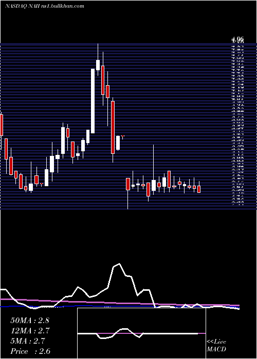  weekly chart NaturalAlternatives
