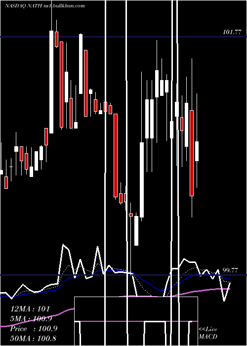  Daily chart NathanS