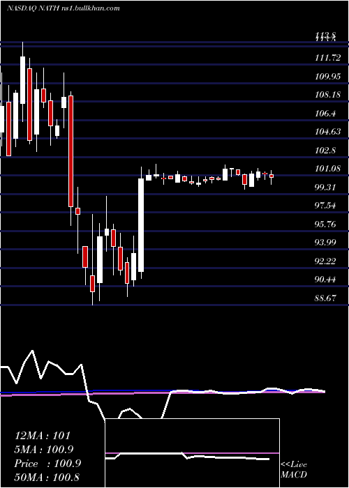  weekly chart NathanS