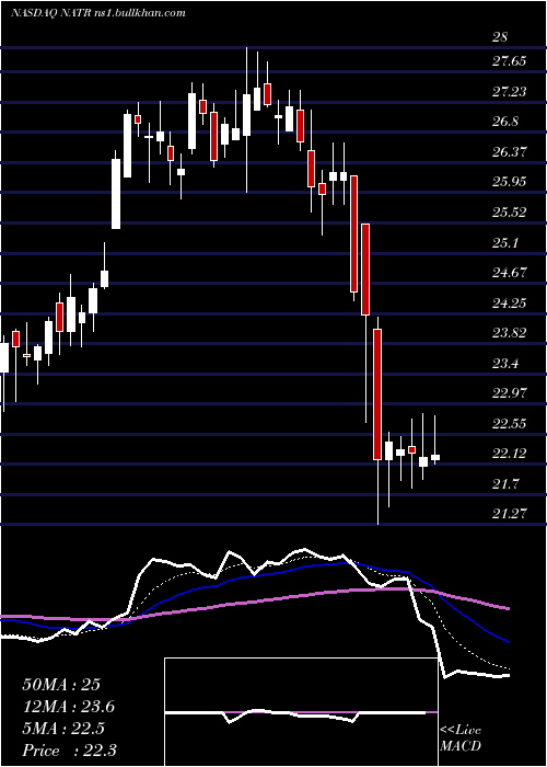  Daily chart NatureS
