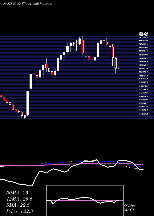  weekly chart NatureS