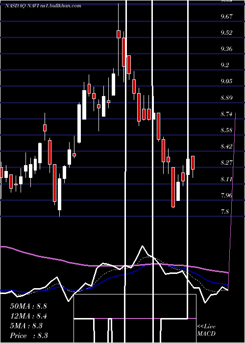  Daily chart NavientCorporation