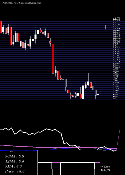  weekly chart NavientCorporation
