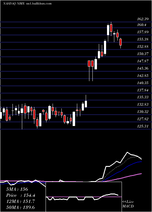  Daily chart NeurocrineBiosciences