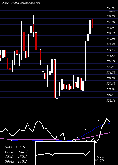  weekly chart NeurocrineBiosciences