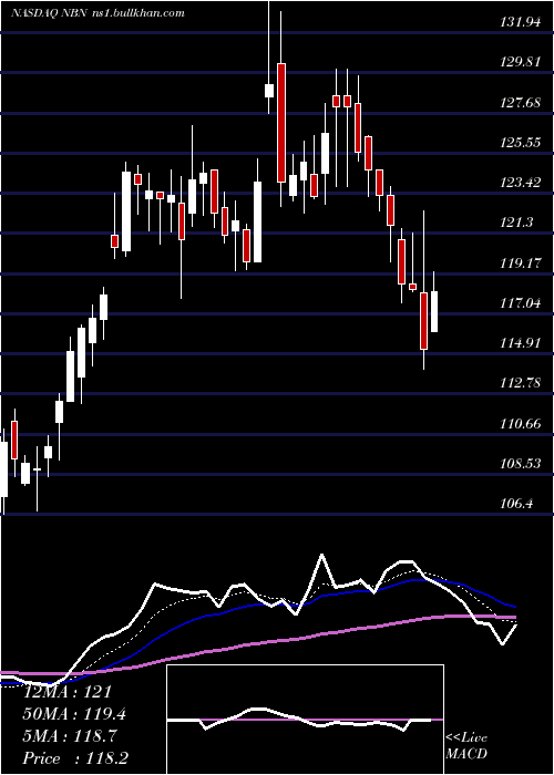  Daily chart NortheastBancorp