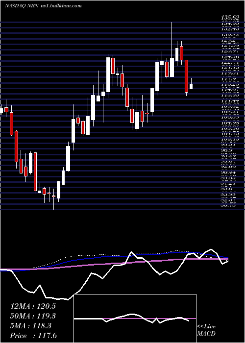  weekly chart NortheastBancorp