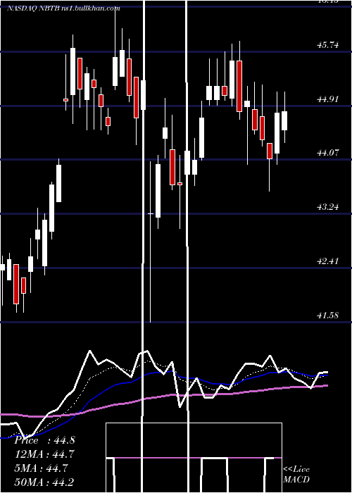  Daily chart NbtBancorp