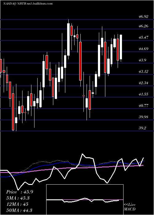  weekly chart NbtBancorp