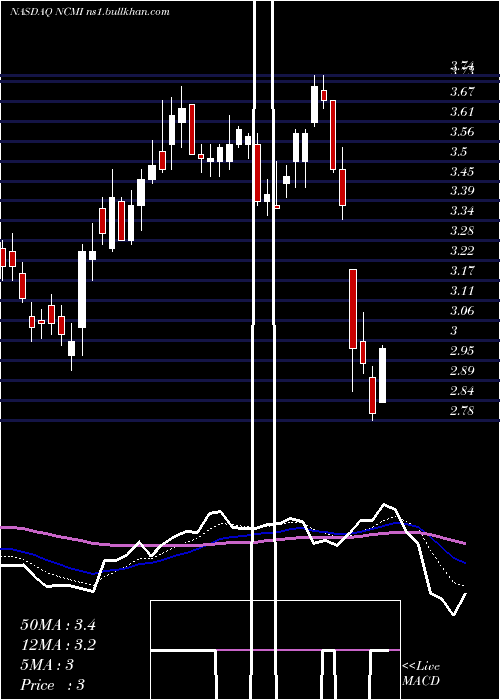  Daily chart NationalCinemedia
