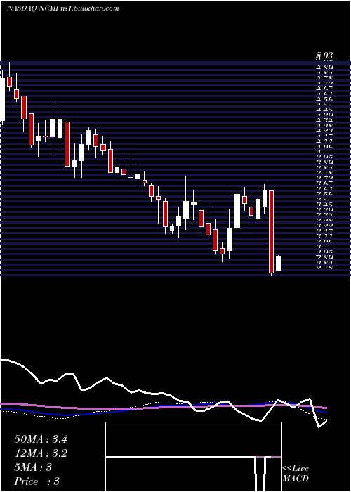  weekly chart NationalCinemedia