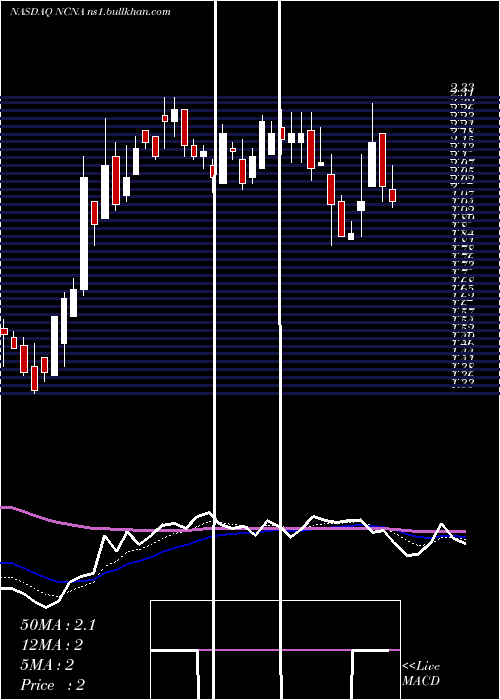  Daily chart NucanaPlc