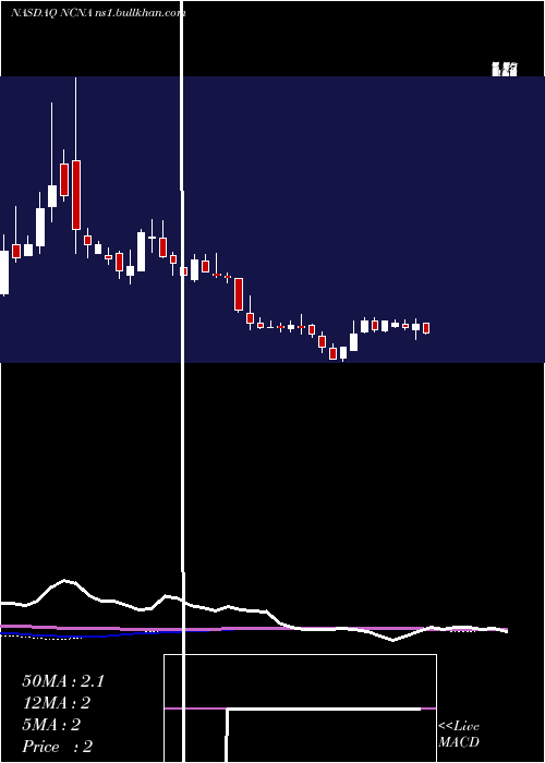  weekly chart NucanaPlc