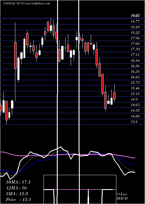  Daily chart NcinoInc