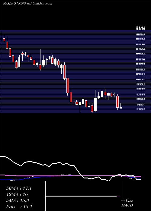  weekly chart NcinoInc