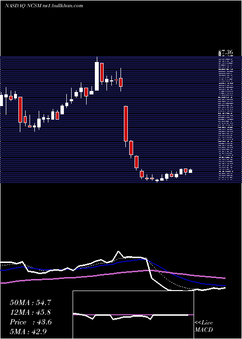  Daily chart NcsMultistage