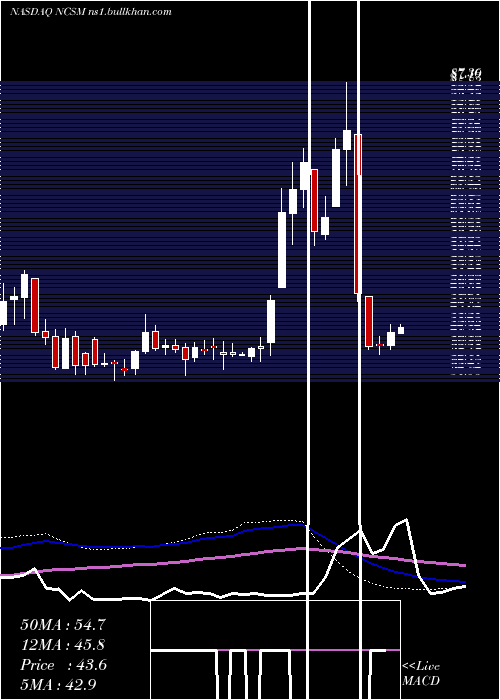  weekly chart NcsMultistage