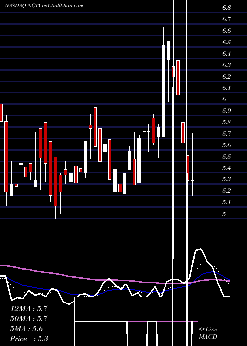  Daily chart The9