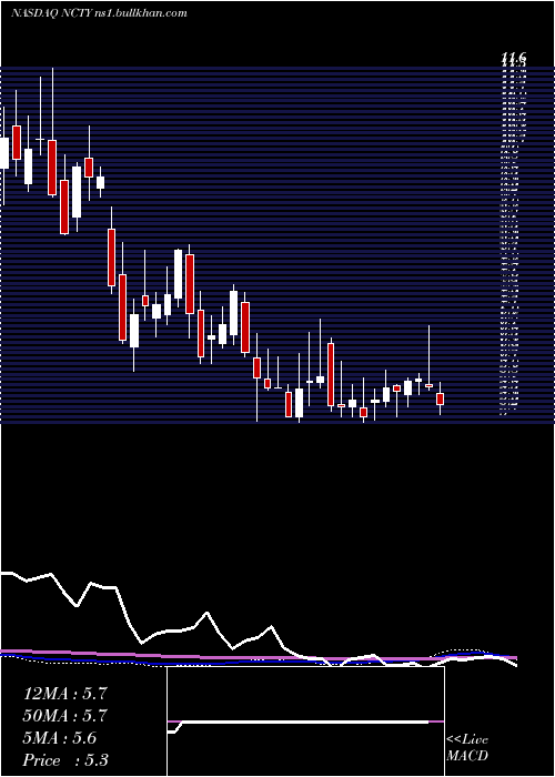  weekly chart The9