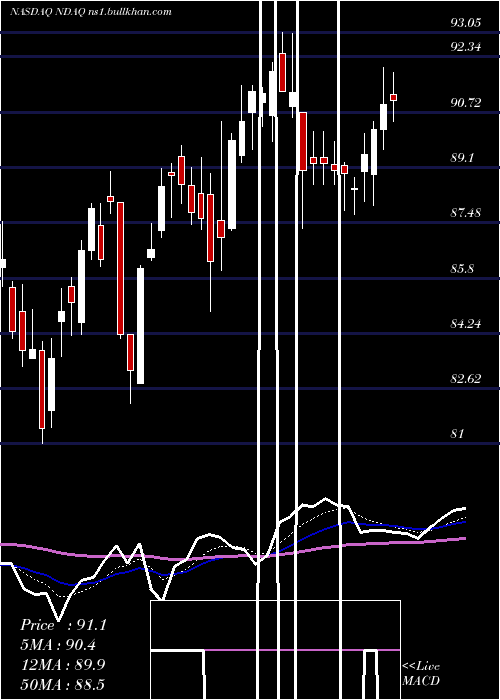  Daily chart NasdaqInc