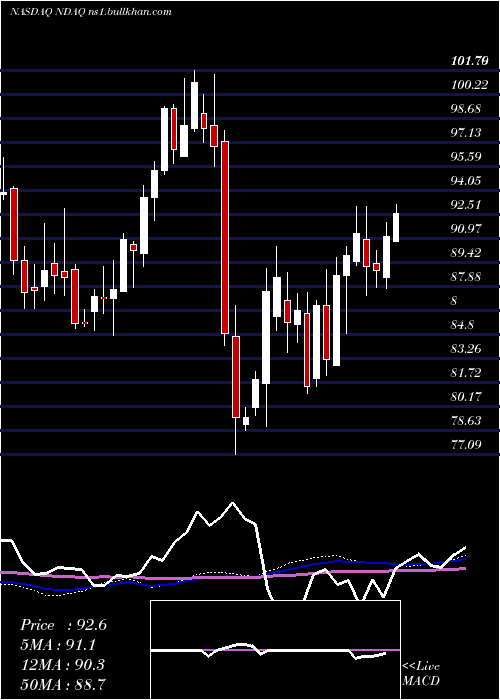  weekly chart NasdaqInc
