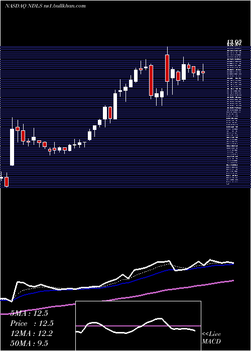  Daily chart NoodlesCompany