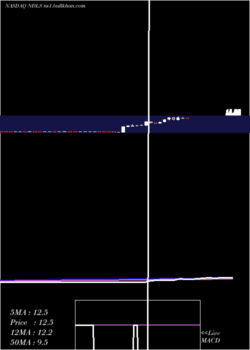 weekly chart NoodlesCompany