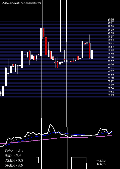  Daily chart EndraLife