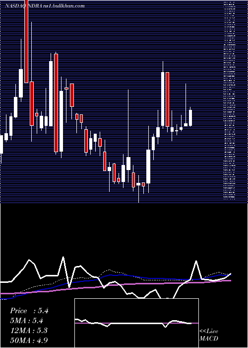  weekly chart EndraLife