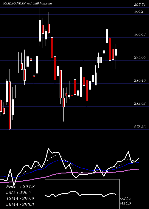  Daily chart NordsonCorporation