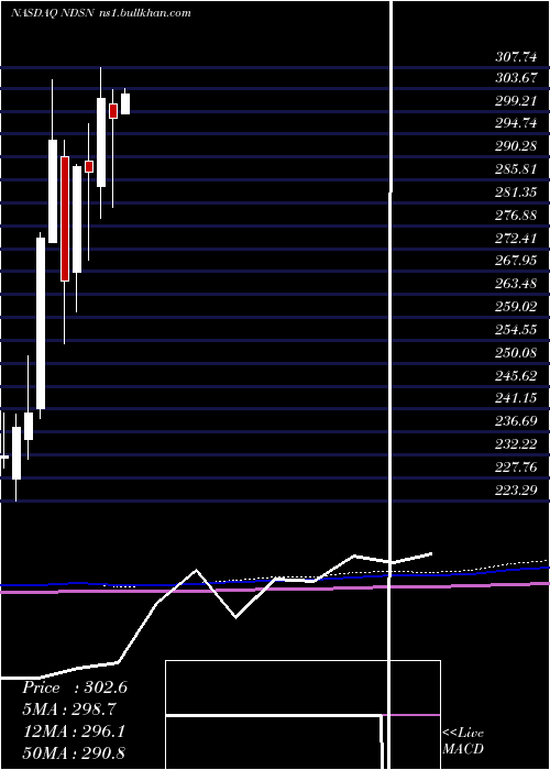  monthly chart NordsonCorporation