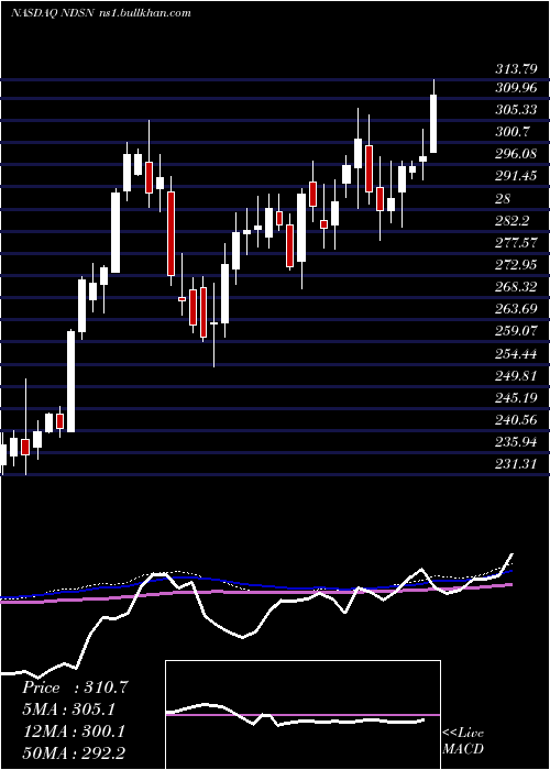  weekly chart NordsonCorporation
