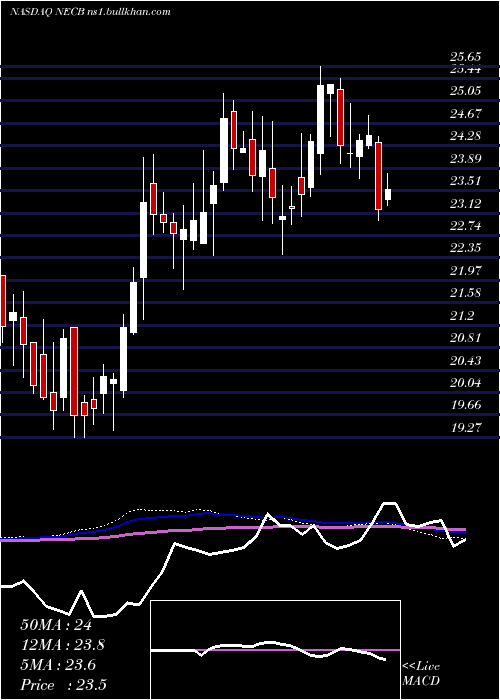  weekly chart NortheastCommunity