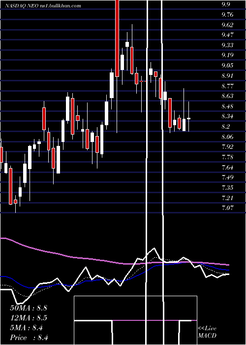  Daily chart NeogenomicsInc