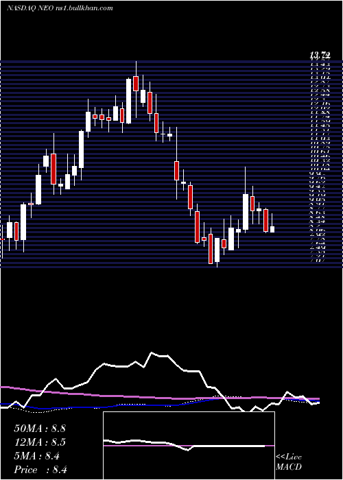  weekly chart NeogenomicsInc