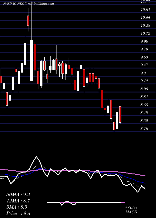  Daily chart NeogenCorporation