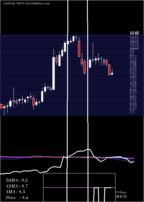  weekly chart NeogenCorporation
