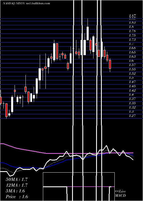  Daily chart NeonodeInc