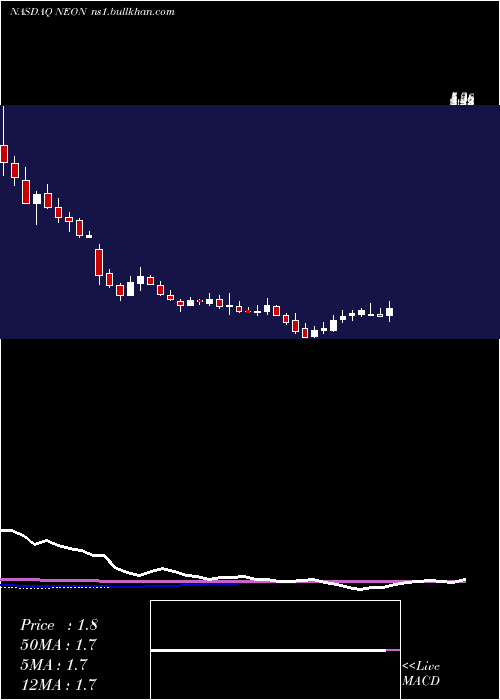  weekly chart NeonodeInc