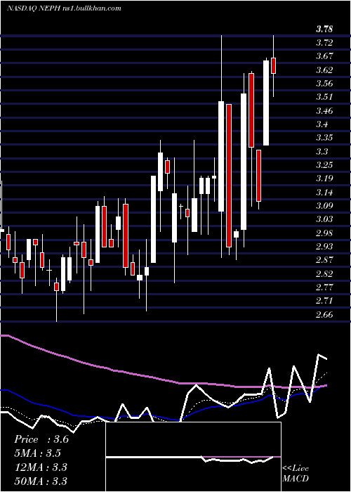  Daily chart NephrosInc