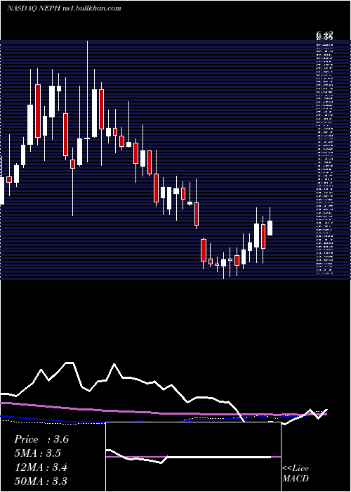  weekly chart NephrosInc