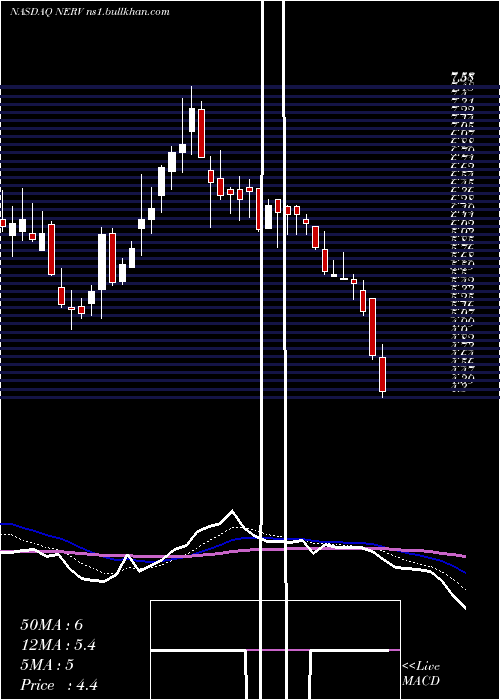  Daily chart MinervaNeurosciences