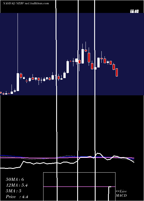  weekly chart MinervaNeurosciences