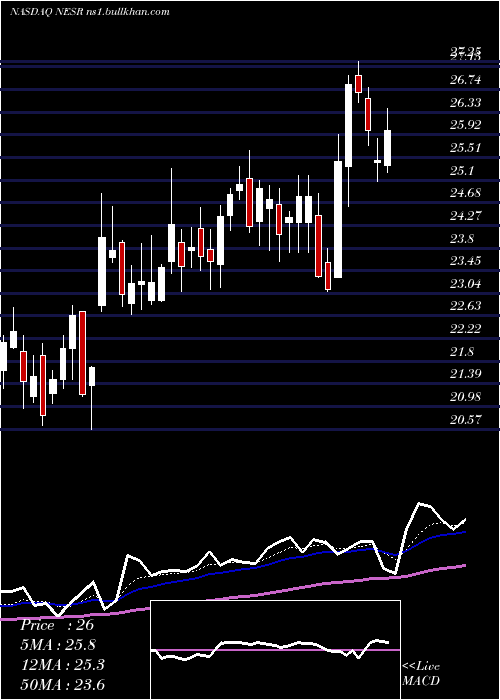  Daily chart NationalEnergy