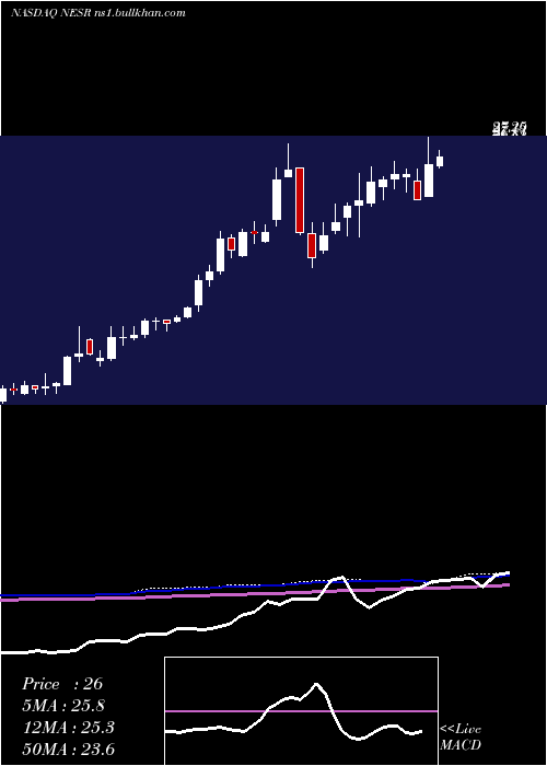  weekly chart NationalEnergy