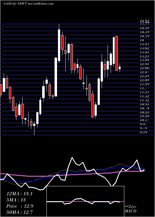 weekly chart NewtekBusiness