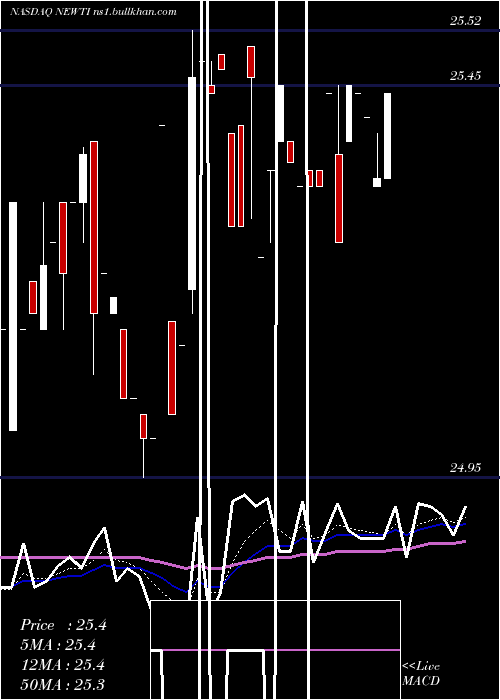  Daily chart NewtekBusiness
