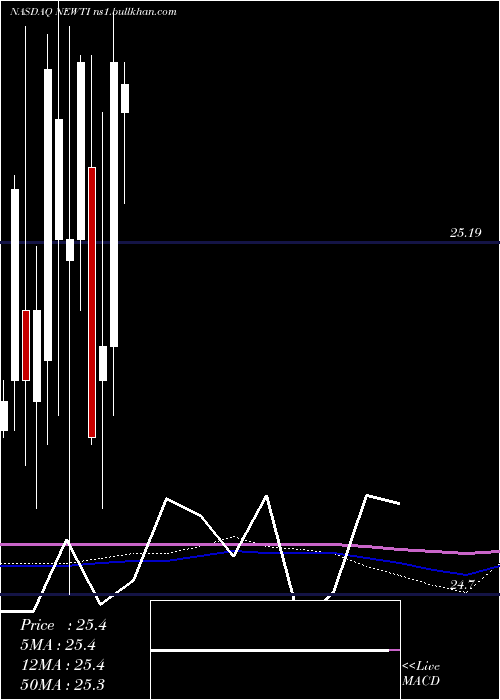  monthly chart NewtekBusiness