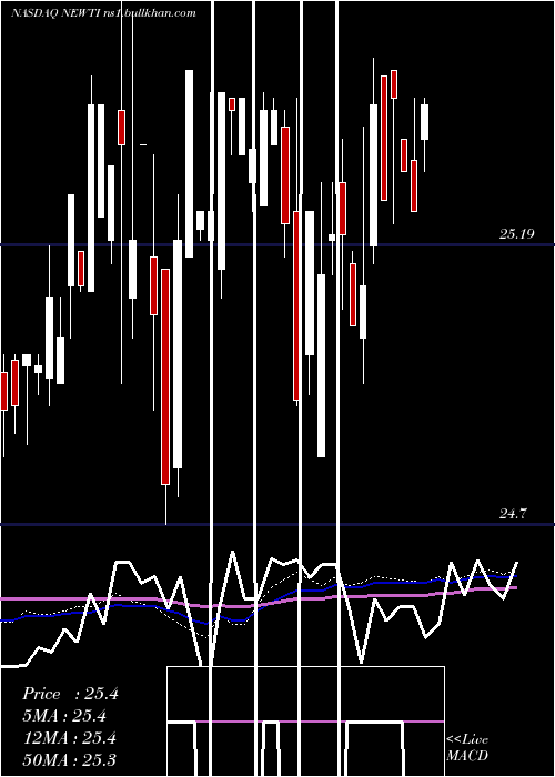  weekly chart NewtekBusiness