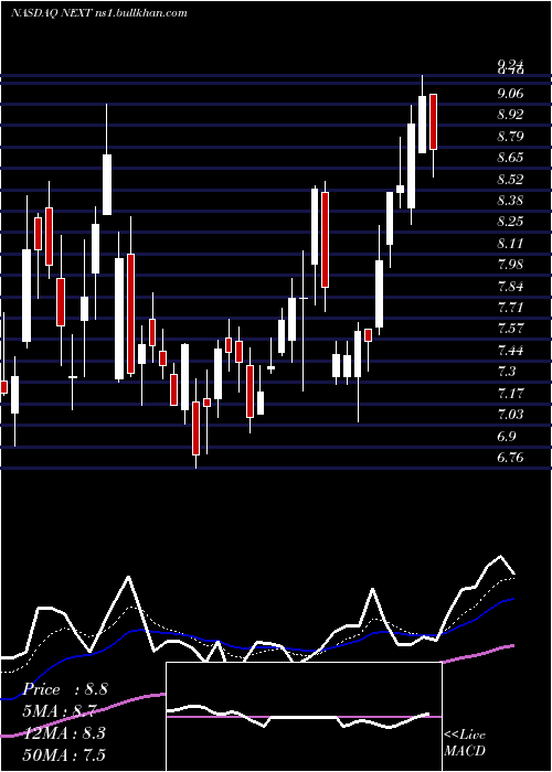  Daily chart NextdecadeCorporation